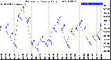 Milwaukee Weather Barometric Pressure<br>Daily High