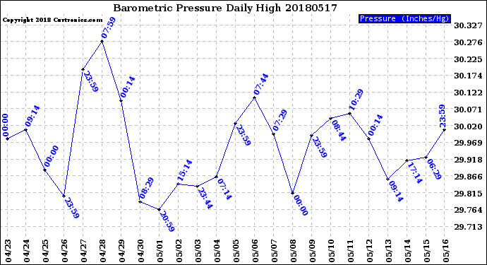 Milwaukee Weather Barometric Pressure<br>Daily High