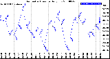 Milwaukee Weather Barometric Pressure<br>Daily Low