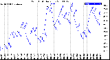 Milwaukee Weather Wind Chill<br>Daily Low