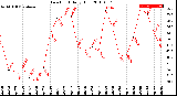 Milwaukee Weather Dew Point<br>Daily High