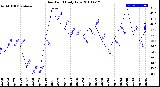 Milwaukee Weather Dew Point<br>Daily Low