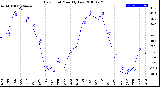 Milwaukee Weather Dew Point<br>Monthly Low