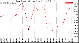 Milwaukee Weather Evapotranspiration<br>per Day (Inches)