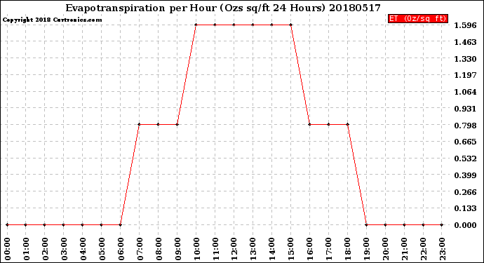 Milwaukee Weather Evapotranspiration<br>per Hour<br>(Ozs sq/ft 24 Hours)