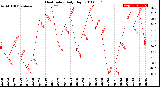 Milwaukee Weather Heat Index<br>Daily High