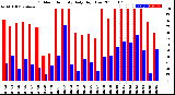 Milwaukee Weather Outdoor Humidity<br>Daily High/Low