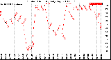 Milwaukee Weather Outdoor Humidity<br>Daily High