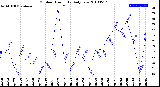 Milwaukee Weather Outdoor Humidity<br>Daily Low