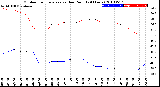 Milwaukee Weather Outdoor Temperature<br>vs Dew Point<br>(24 Hours)