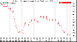 Milwaukee Weather Outdoor Temperature<br>per Hour<br>(24 Hours)