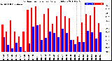 Milwaukee Weather Outdoor Temperature<br>Daily High/Low