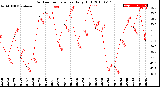 Milwaukee Weather Outdoor Temperature<br>Daily High