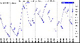 Milwaukee Weather Outdoor Temperature<br>Daily Low