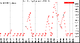 Milwaukee Weather Rain<br>By Day<br>(Inches)