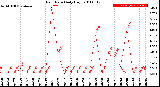 Milwaukee Weather Rain Rate<br>Daily High