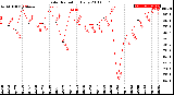 Milwaukee Weather Solar Radiation<br>Daily