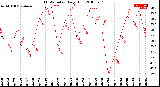 Milwaukee Weather THSW Index<br>Daily High