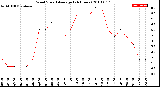 Milwaukee Weather Wind Speed<br>Average<br>(24 Hours)