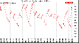 Milwaukee Weather Wind Speed<br>Daily High