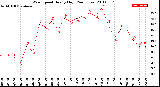 Milwaukee Weather Wind Speed<br>Hourly High<br>(24 Hours)