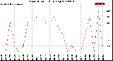 Milwaukee Weather Wind Direction<br>Daily High