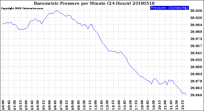 Milwaukee Weather Barometric Pressure<br>per Minute<br>(24 Hours)