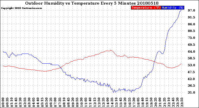 Milwaukee Weather Outdoor Humidity<br>vs Temperature<br>Every 5 Minutes