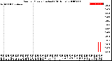 Milwaukee Weather Rain<br>per Minute<br>(Inches)<br>(24 Hours)