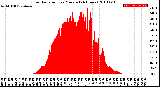 Milwaukee Weather Solar Radiation<br>per Minute<br>(24 Hours)