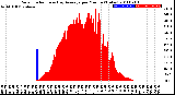 Milwaukee Weather Solar Radiation<br>& Day Average<br>per Minute<br>(Today)