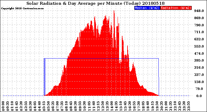 Milwaukee Weather Solar Radiation<br>& Day Average<br>per Minute<br>(Today)