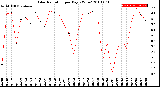 Milwaukee Weather Solar Radiation<br>per Day KW/m2