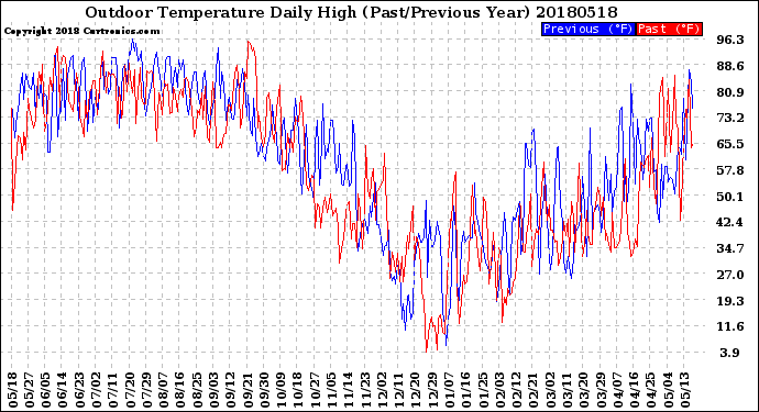 Milwaukee Weather Outdoor Temperature<br>Daily High<br>(Past/Previous Year)