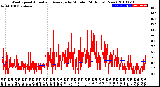 Milwaukee Weather Wind Speed<br>Actual and Average<br>by Minute<br>(24 Hours) (New)