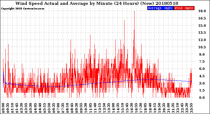 Milwaukee Weather Wind Speed<br>Actual and Average<br>by Minute<br>(24 Hours) (New)