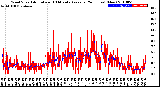 Milwaukee Weather Wind Speed<br>Actual and 10 Minute<br>Average<br>(24 Hours) (New)