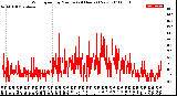 Milwaukee Weather Wind Speed<br>by Minute<br>(24 Hours) (New)