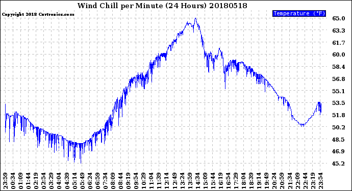 Milwaukee Weather Wind Chill<br>per Minute<br>(24 Hours)