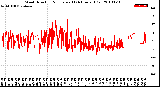 Milwaukee Weather Wind Direction<br>Normalized<br>(24 Hours) (Old)