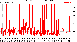 Milwaukee Weather Wind Direction<br>(24 Hours) (Raw)