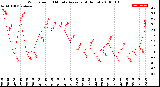 Milwaukee Weather Wind Speed<br>10 Minute Average<br>(4 Hours)