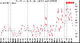 Milwaukee Weather Wind Speed<br>by Minute mph<br>(1 Hour)