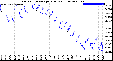 Milwaukee Weather Barometric Pressure<br>per Hour<br>(24 Hours)