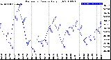 Milwaukee Weather Barometric Pressure<br>Daily High