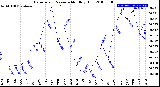 Milwaukee Weather Barometric Pressure<br>Monthly High