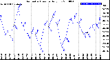 Milwaukee Weather Barometric Pressure<br>Daily Low