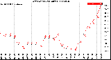 Milwaukee Weather Dew Point<br>(24 Hours)