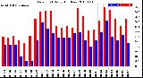 Milwaukee Weather Dew Point<br>Daily High/Low