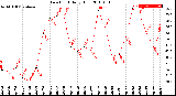 Milwaukee Weather Dew Point<br>Daily High